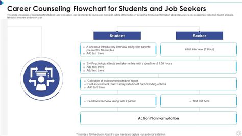 Career Counselling Powerpoint Ppt Template Bundles Presentation