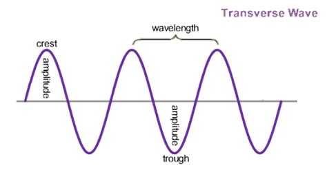 Waves Physics