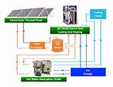 Photos of Thermal Energy Storage For Solar Heating And Cooling