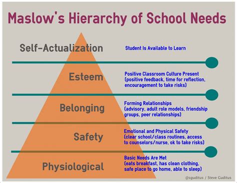 Education Database Maslows Hierarchy Of School Needs