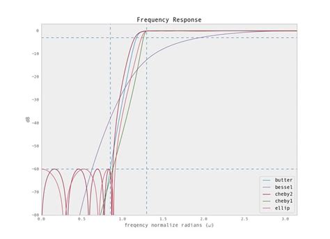 Pdf Télécharger Scipy Filter Design Tutorial Gratuit Pdf