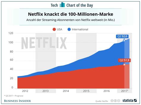 Netflix hat die 100 Millionen Nutzer Marke geknackt ...