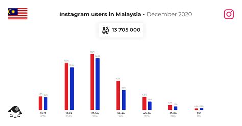 The report said in malaysia, the prevalence of obesity was at 13.3 per cent, while overweight was at 38.5 per cent. Instagram users in Malaysia - December 2020 | NapoleonCat