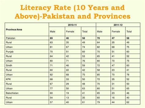 Ppt Curent Situation Of Literacy In Pakistan Powerpoint Presentation