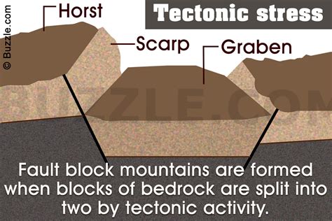 An Easy Explanation Of How Fault Block Mountains Are Formed