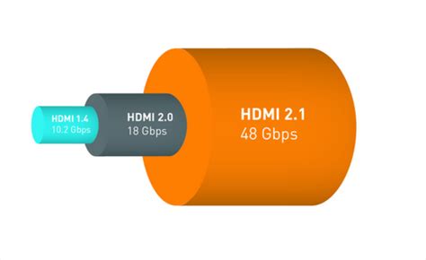 What Is Hdmi 21 A Comparison With Other Hdmi Versions Vivify Blog