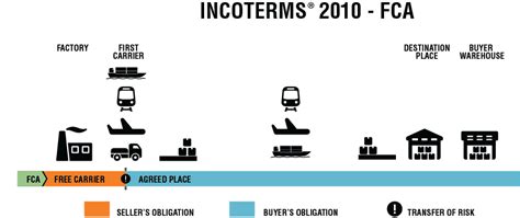 Fca Vs Fob Incoterms 2020 All You Need To Know About The Incoterms