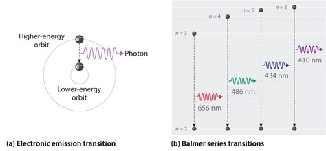 Luminescence emission occurs after an appropriate material has absorbed energy from if, however, an appropriate luminescent pigment absorbs daylight in a special region of its spectrum, it. 6.3: Line Spectra and the Bohr Model - Chemistry LibreTexts