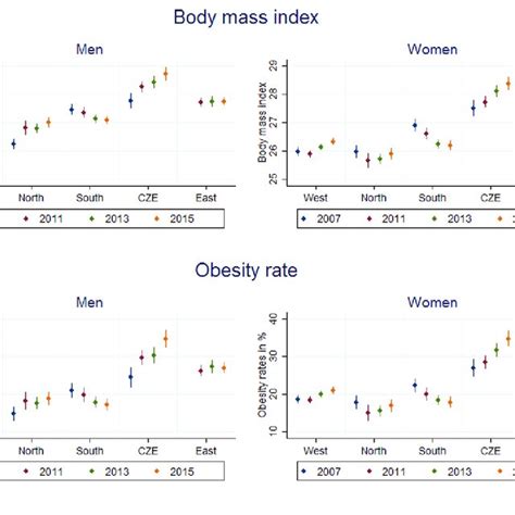 Body Mass Index And Obesity Rates In International Perspective