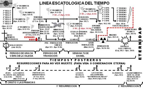 Linea De Tiempo Biblia Desde Genesis Hasta Apocalipsis Linea De Tiempo