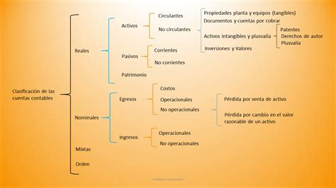 Cuadro Sinoptico De Cuentas Contables