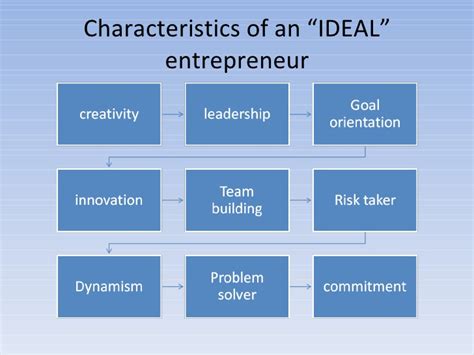 6 Characteristics Of Successful Entrepreneurs