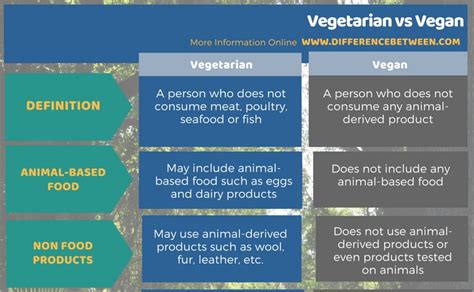 Difference Between Vegetarian And Vegan Compare The Difference