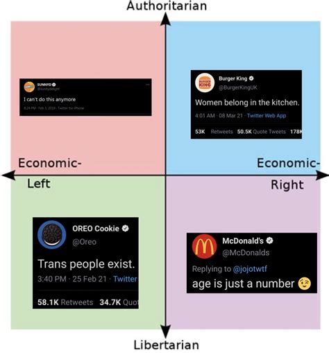 Brand Twitter Political Compass Rpoliticalcompassmemes
