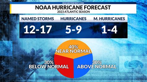 Noaa Releases 2023 Atlantic Hurricane Season Forecast