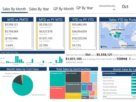 An Outstanding Power Bi Dashboards To Improve Your Business Donation
