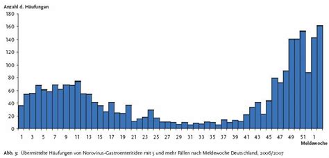 Signs and symptoms of norovirus infection include: Noroviren: Zahl der Infektionen steigt stark an. - rheuma ...