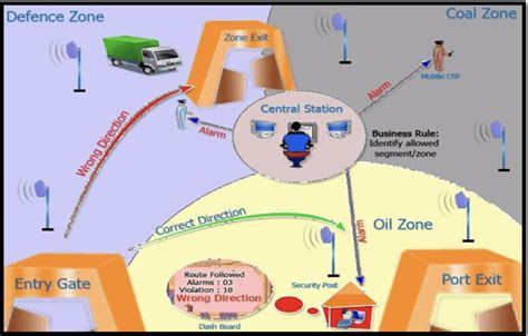 Fleet Tracking System Using Gps Technology To Track Vehicular