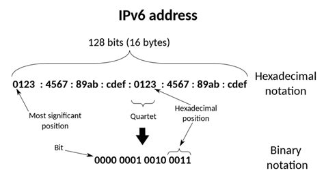 how to configure ipv6 address on cisco routers with example