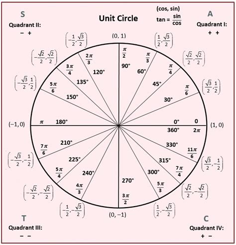 Unit Circle Math Formulas Trigonometry Love Math