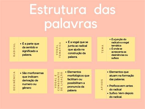 Estrutura E Formação Das Palavras Mapa Mental Mapa Garden