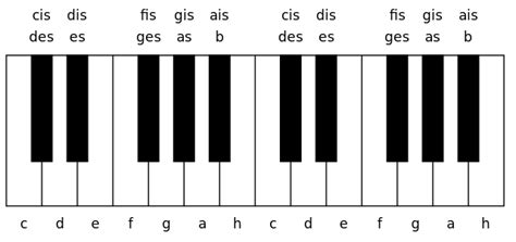 Klaviatur ausklappbare klaviertastatur mit 88 tasten von a bis c. Datei:Klaviatur.svg - Wikipedia