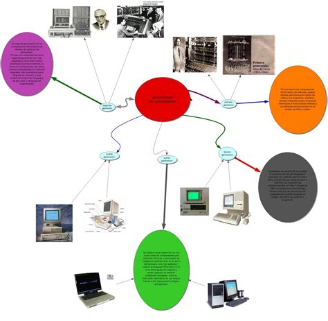 Mydiary Mapa Conceptual Sobre La Historia De Las Computadoras Images
