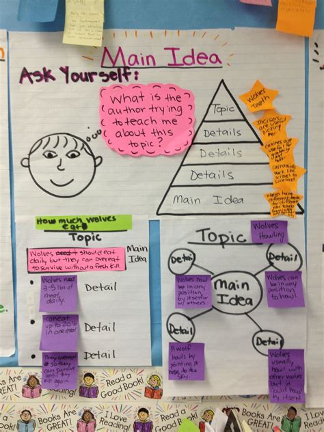Finding Main Ideas Strategy Chart 3rd Grade Lucy Calkins Non Fiction