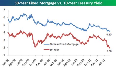 Government, they are viewed as the. 30-Year Fixed Mortgage Rate Vs. 10-Year Treasury Yield ...