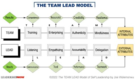 The Team Lead Model Of Self Leadership Worldfeedthepoorday