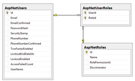 Adding A Column To Aspnetuserroles Table In Asp Net Core The Asp