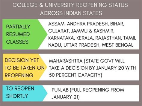 Colleges Reopening Status And Ugc Guidelines Educationworld