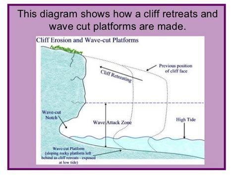 Cliffs And Wave Cut Platforms