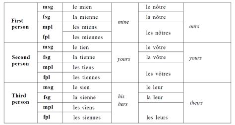 Possessive Pronouns In French