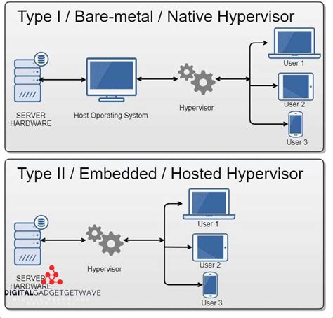 Understanding The Hypervisor In Cloud Computing A Comprehensive