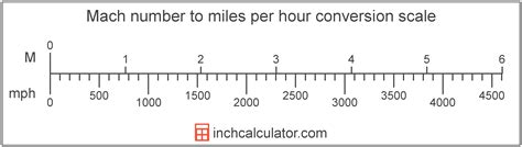 Miles Per Hour To Mach Number Conversion Mph To M