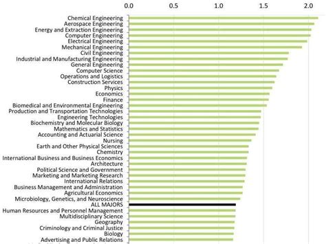 The College Majors With The Biggest Lifetime Earnings Business
