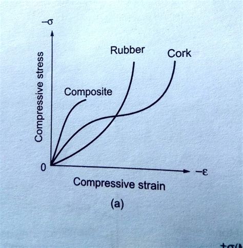 What Does The Stress Vs Strain Curve For Rubber Look Like Quora