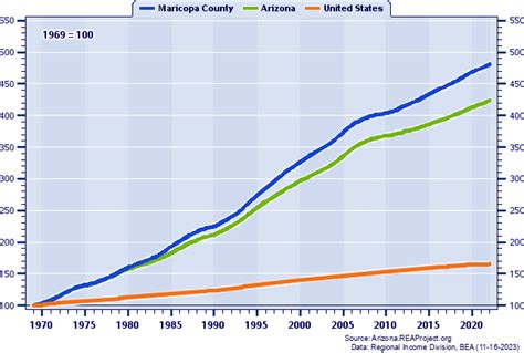 Maricopa County Vs Arizona Population Trends Over 1969 2022