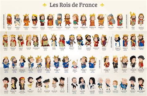 Le Français Et Vous Photo Chronologie Histoire Roi De France