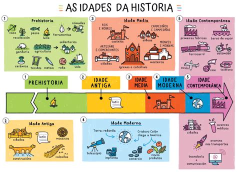 As Idades Da Historia