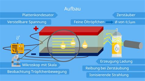 Its located in shermon oaks. Millikan Versuch • einfach erklärt und Durchführung | mit ...