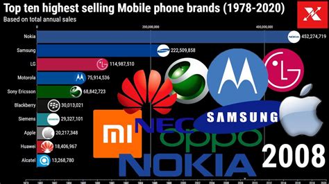Top Ten Mobile Brands In The World 1978 2020 Most Popular Cell