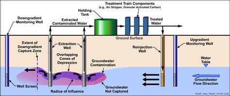 Groundwater Pump And Treat Frtr Remediation Technologies Screening Matrix