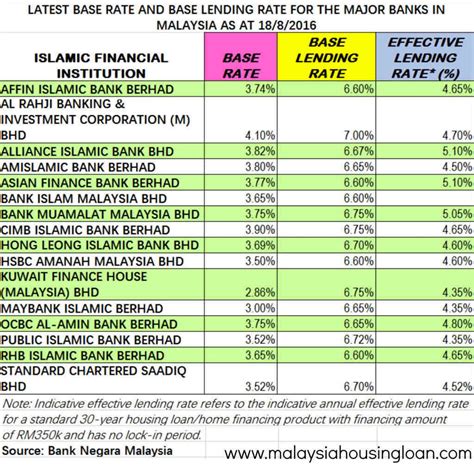 We reserve the right to impose other charges which may not be included in the above list and reserve the right to revise the published fees and charges from time to time. Latest Base Rate & Base Lending Rate - Malaysia Housing Loan