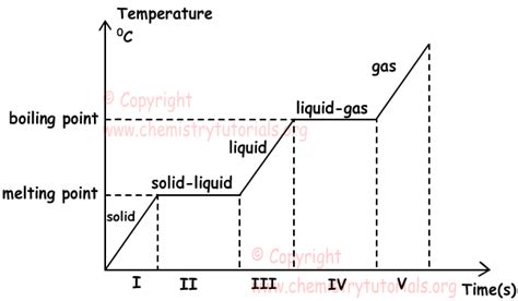 Melting is the reverse of deposition.c. Phases (States) of Matter with Examples | Online Chemistry ...