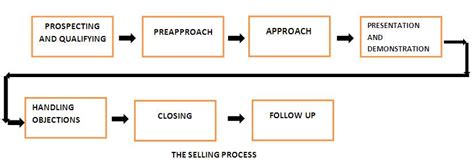 Describe Using An Example The Personal Selling Process