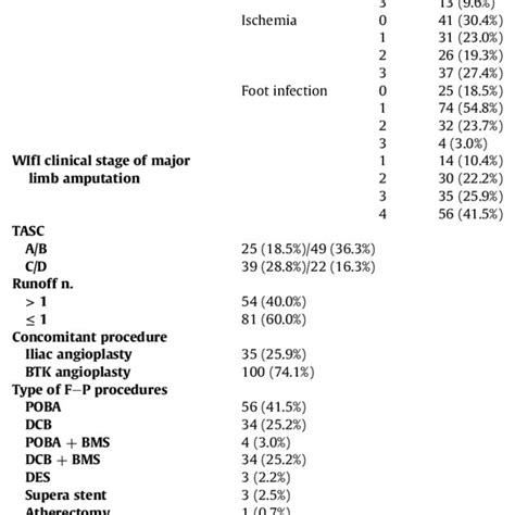 Wound Stage According To Wifi Classification Lesion Characteristics