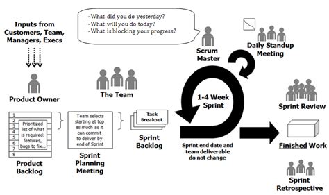 Scrum Process Diagram Experiencia De Usuario Tecnologia