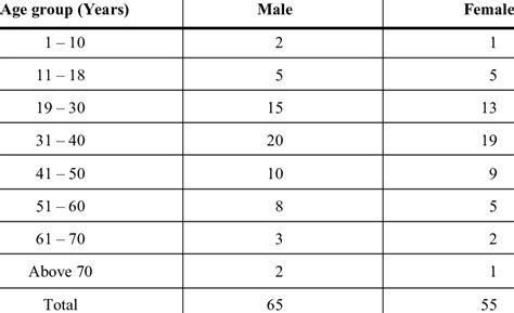Chart Of Age And Sex Distribution Of 120 Patients Download Table